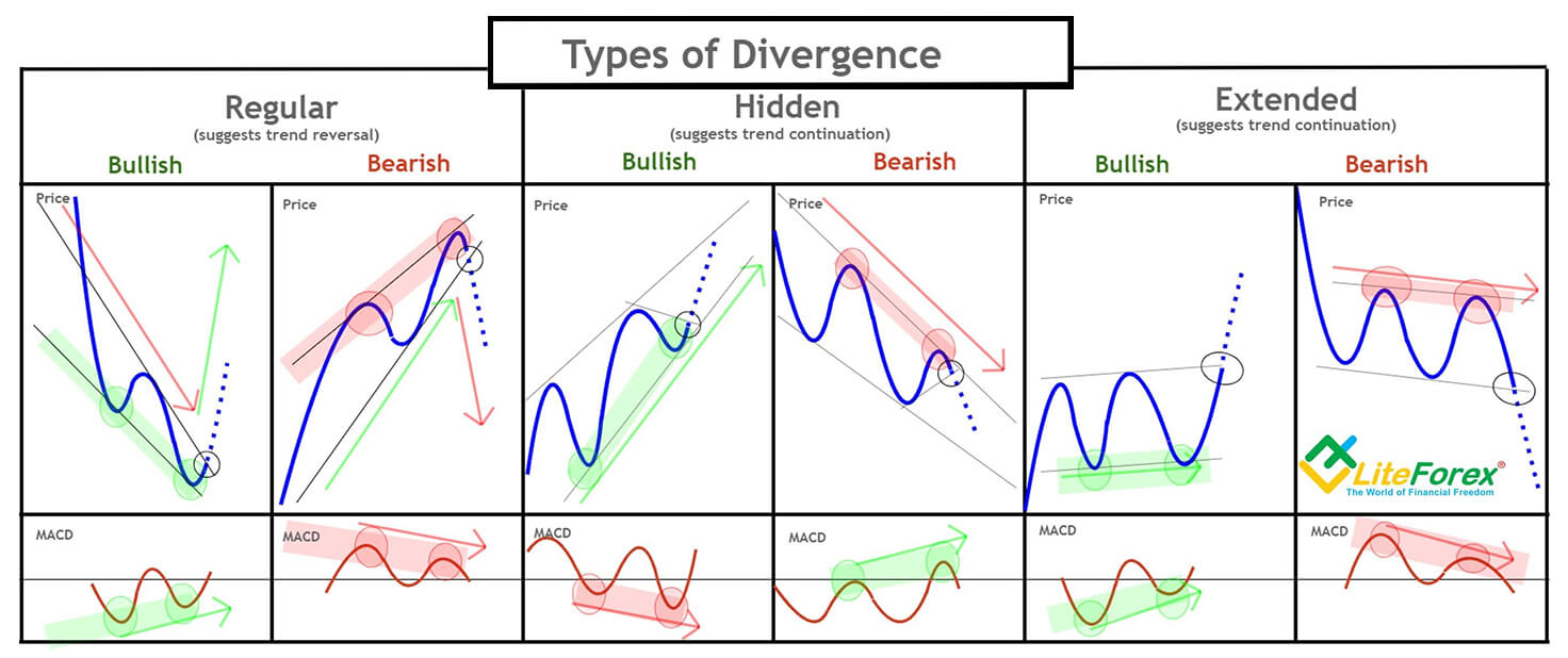 อินดิเคเตอร์ที่ใช้สังเกต Divergence