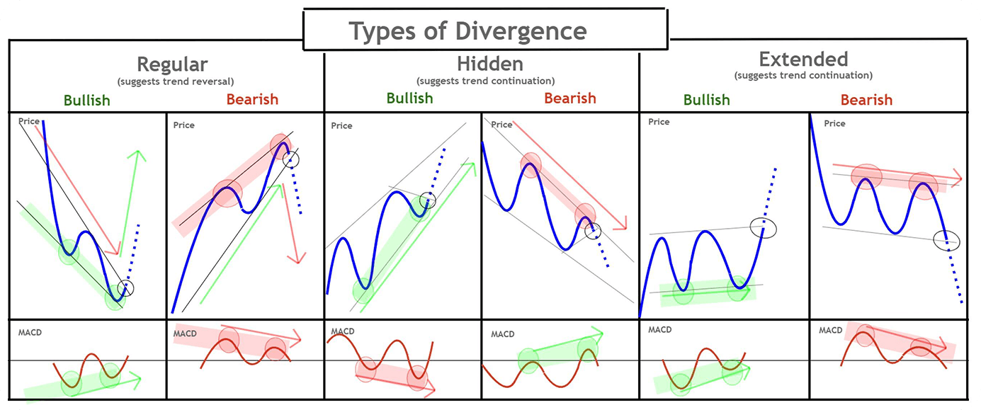 Divergence forex