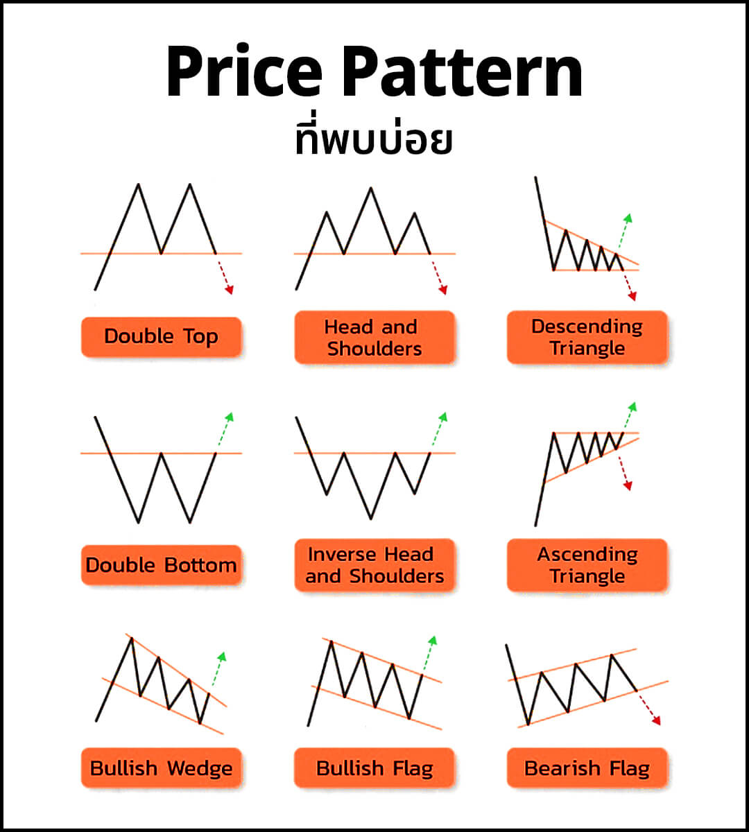 Price Pattern พื้นฐานที่ควรรู้