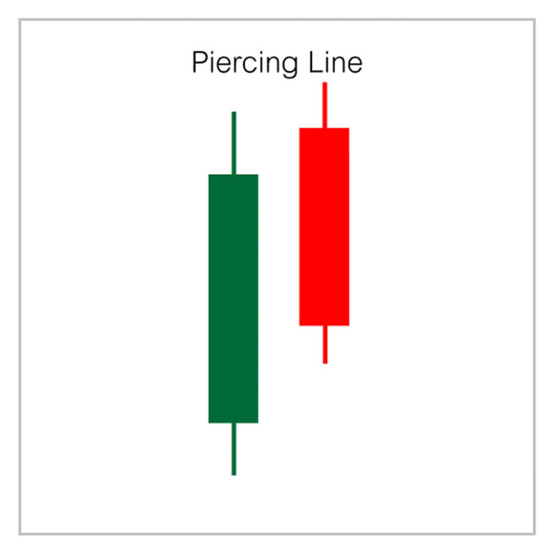 ทำความรู้จัก Piercing Line