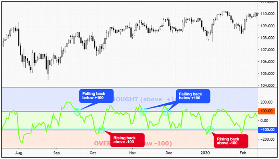 การปรับใช้ Commodity Channel Index