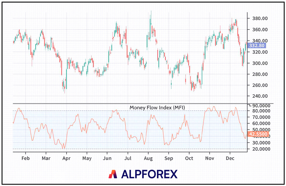 Money Flow Index (MFI)