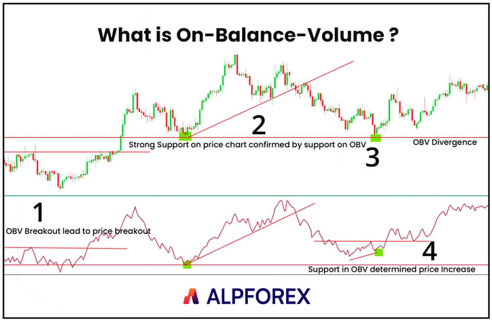 On Balance Volume (OBV)