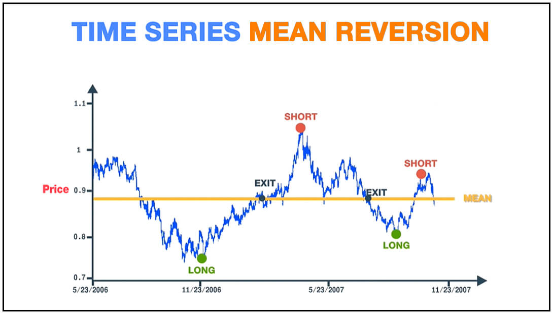 กลยุทธ์ Mean Reversion