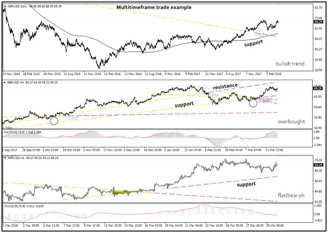 Multiple Time Frame Analysis