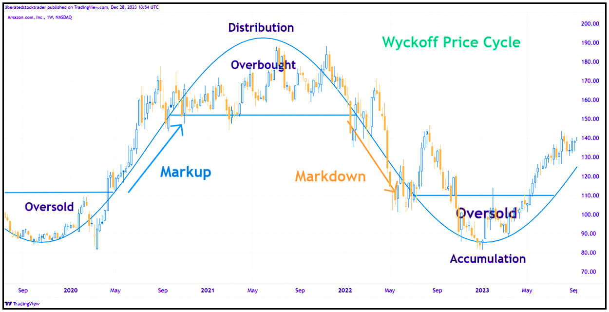 โครงสร้างตลาดในกลยุทธ์ Wyckoff