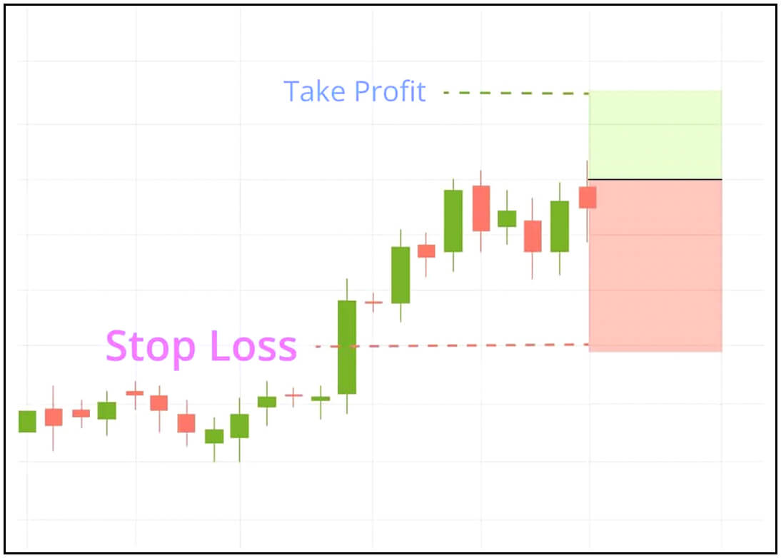 Stop Loss และ Take Profit