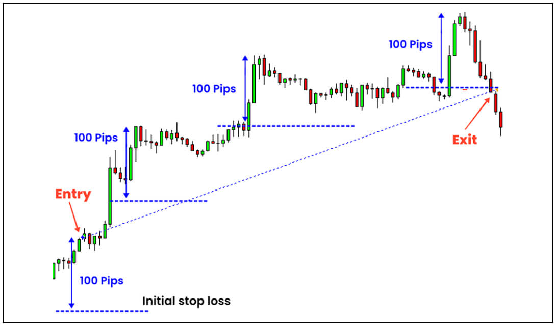 Trailing Stop