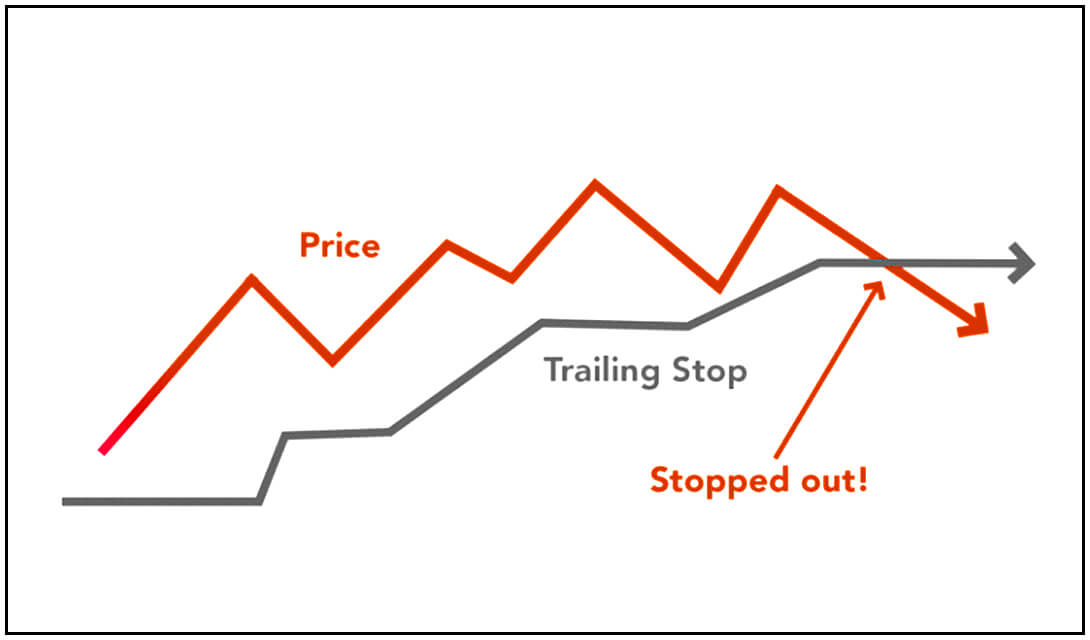 Trailing Stop