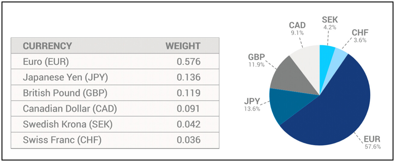 สัดส่วนของ Dollar Index